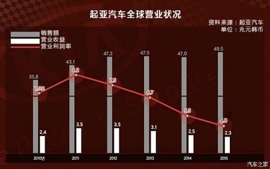 韓系車?yán)Ь制平?新興能源技術(shù)能否扭轉(zhuǎn)營(yíng)業(yè)額持續(xù)走低？